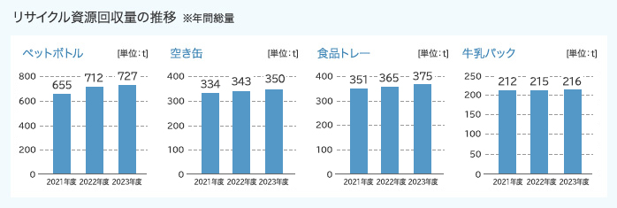 リサイクル資源回収量の推移