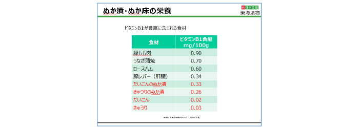 ぬか漬・ぬか床の栄養成分について