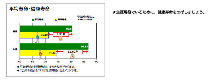 平均寿命・健康寿命について