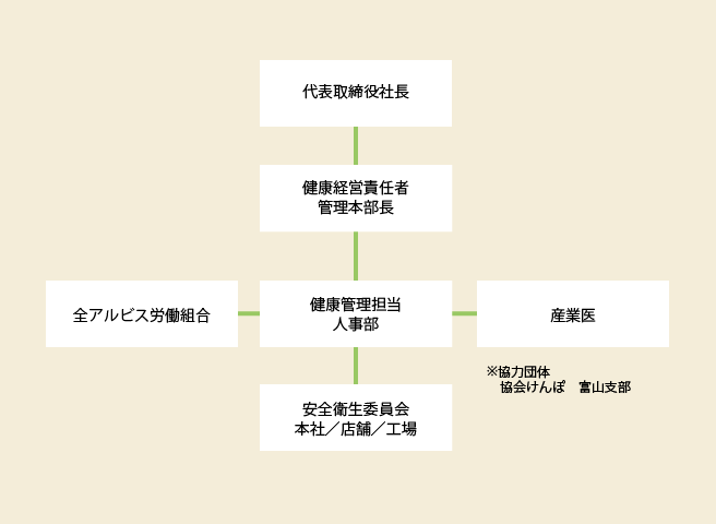 健康経営推進体制