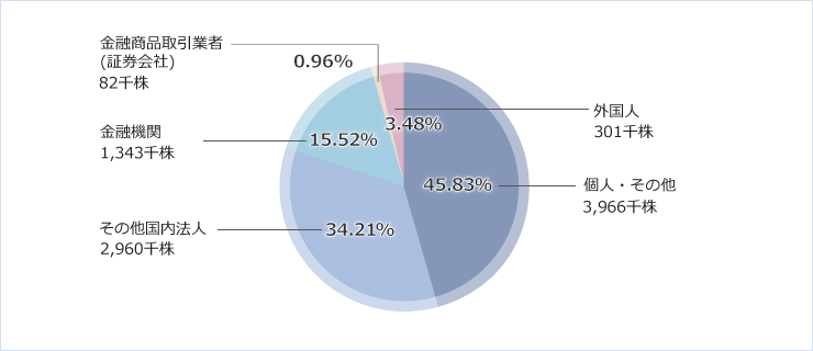 所有者別株式分布状況
