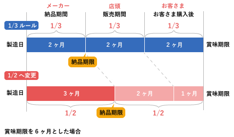 物流における1/2ルール採用イメージ